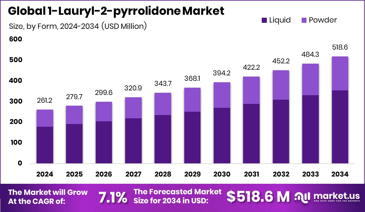1-月桂基-2-吡咯烷酮市场(2025-2034)