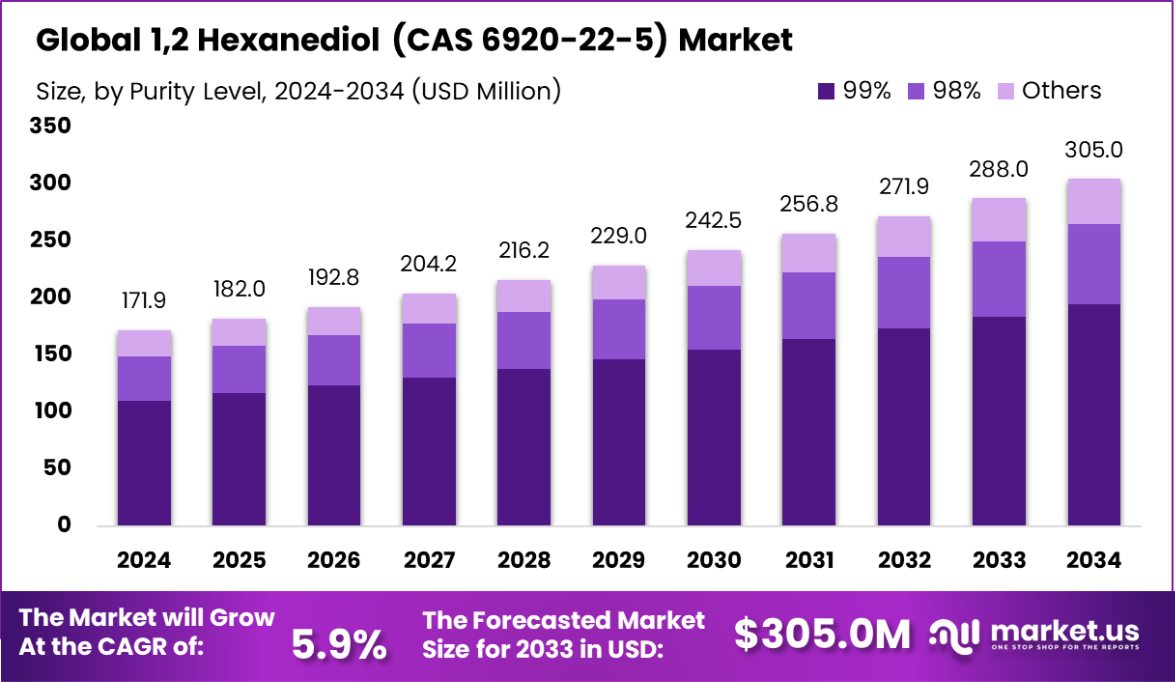 1,2己二醇（CAS 6920-22-5）市场(2025-2034)