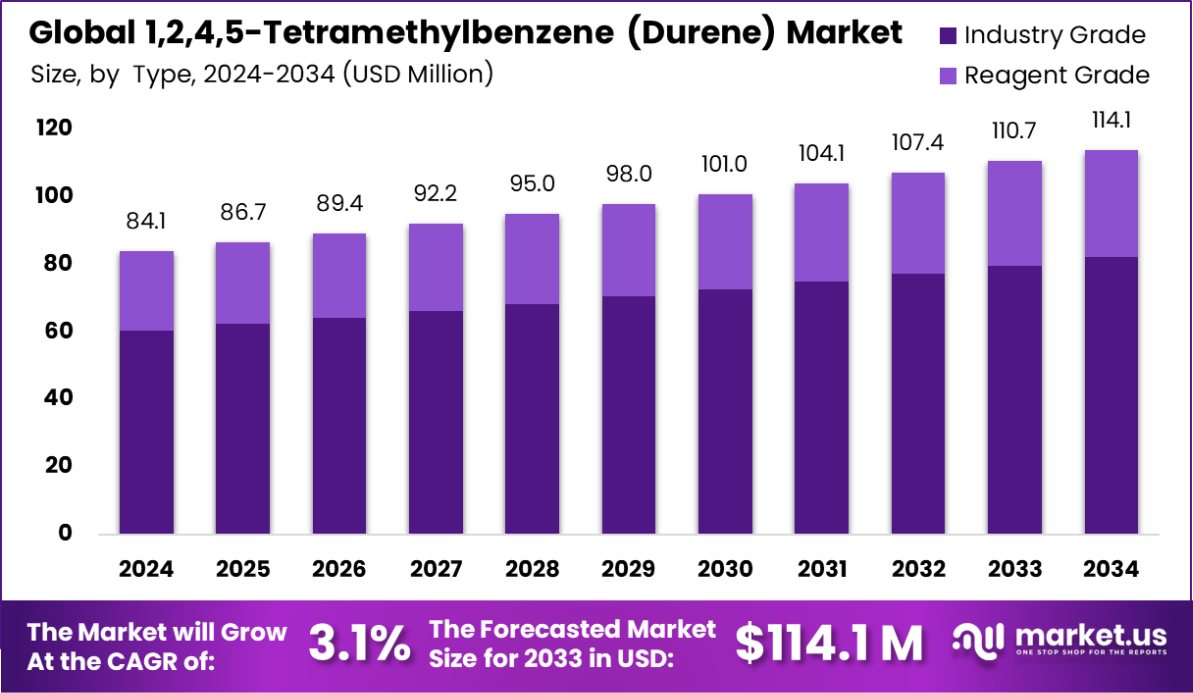 全球1,2,4,5-四甲苯（杜林）市场(2025-2034)