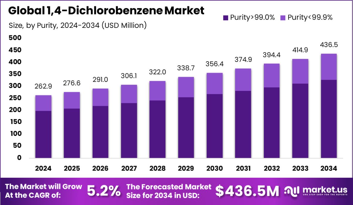 全球1,4-二氯苯市场(2025-2034)