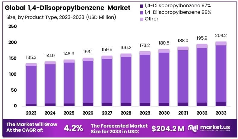 1,4-二异丙苯市场(2024-2033)