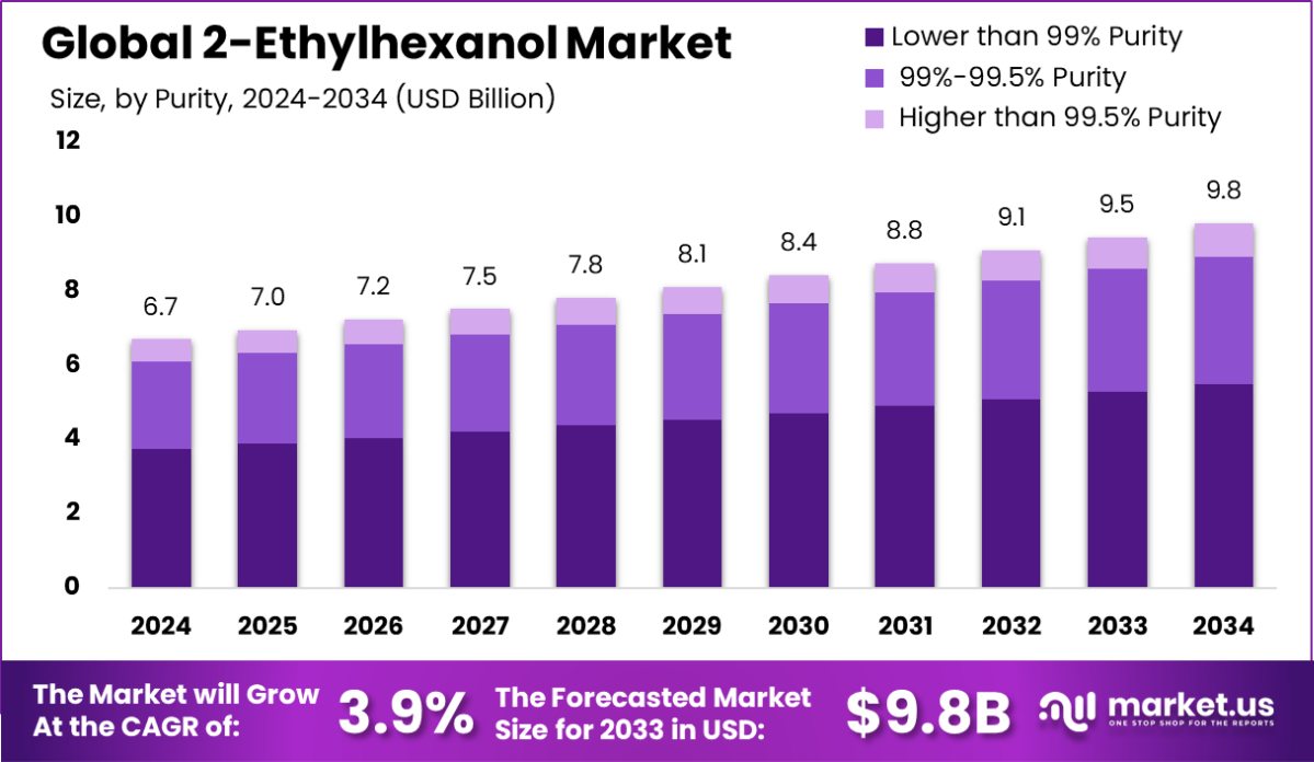 2-乙基己醇市场(2025-2034)