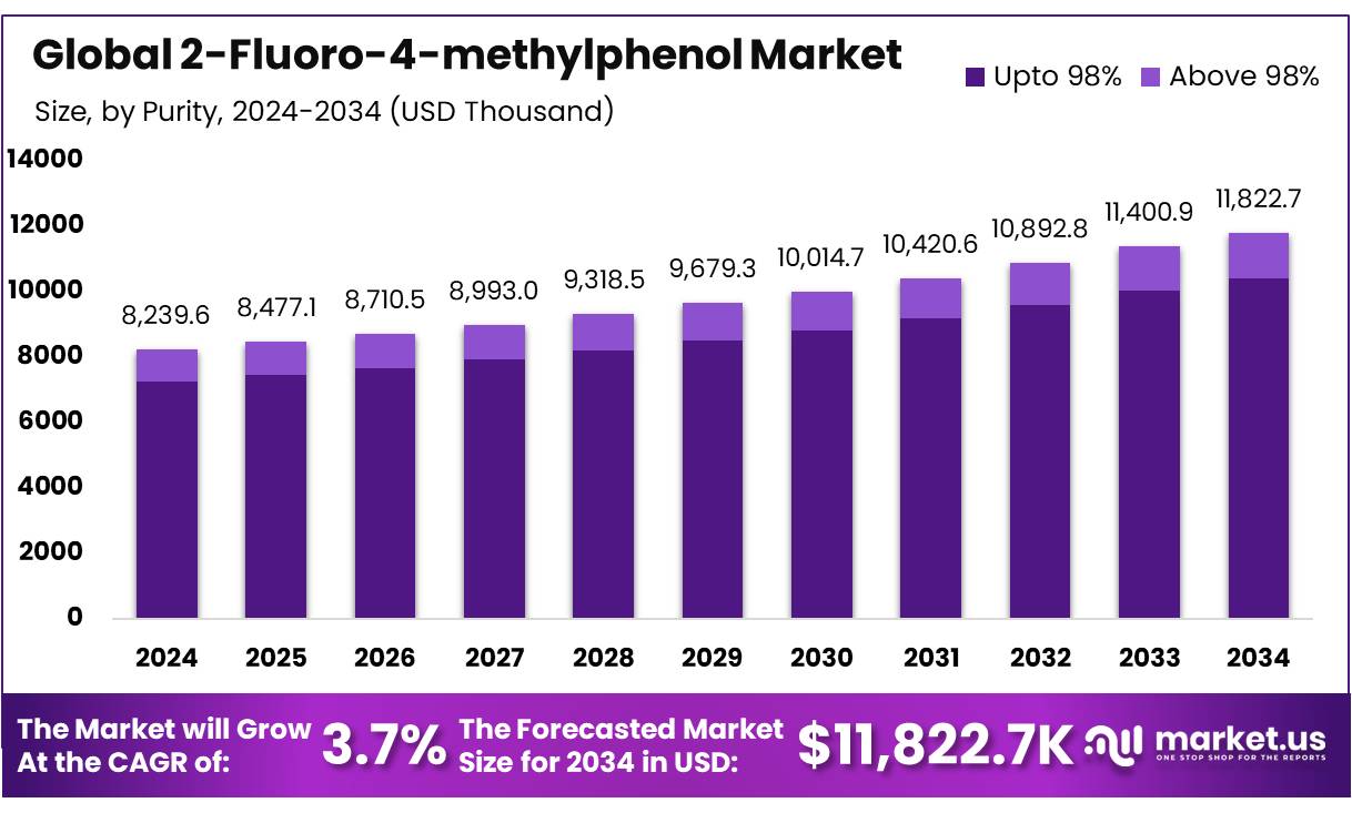 2-氟-4-甲基苯酚市场(2025-2034)