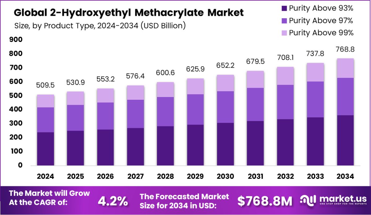 全球甲基丙烯酸2-羟乙酯市场(2025-2034)