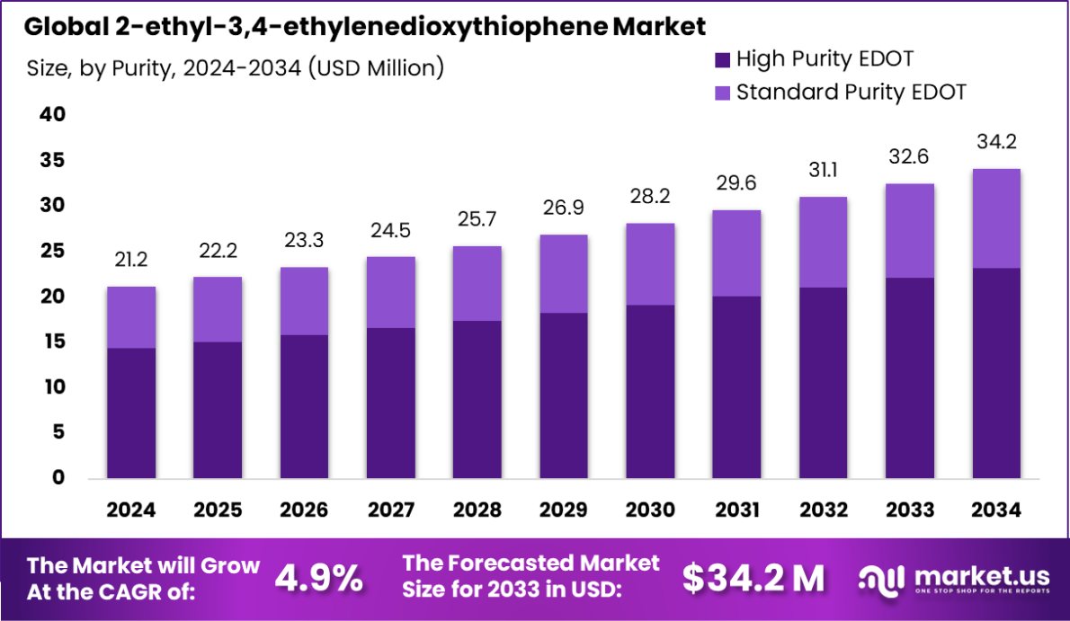 2-乙基-3,4-乙撑二氧噻吩市场(2025-2034)