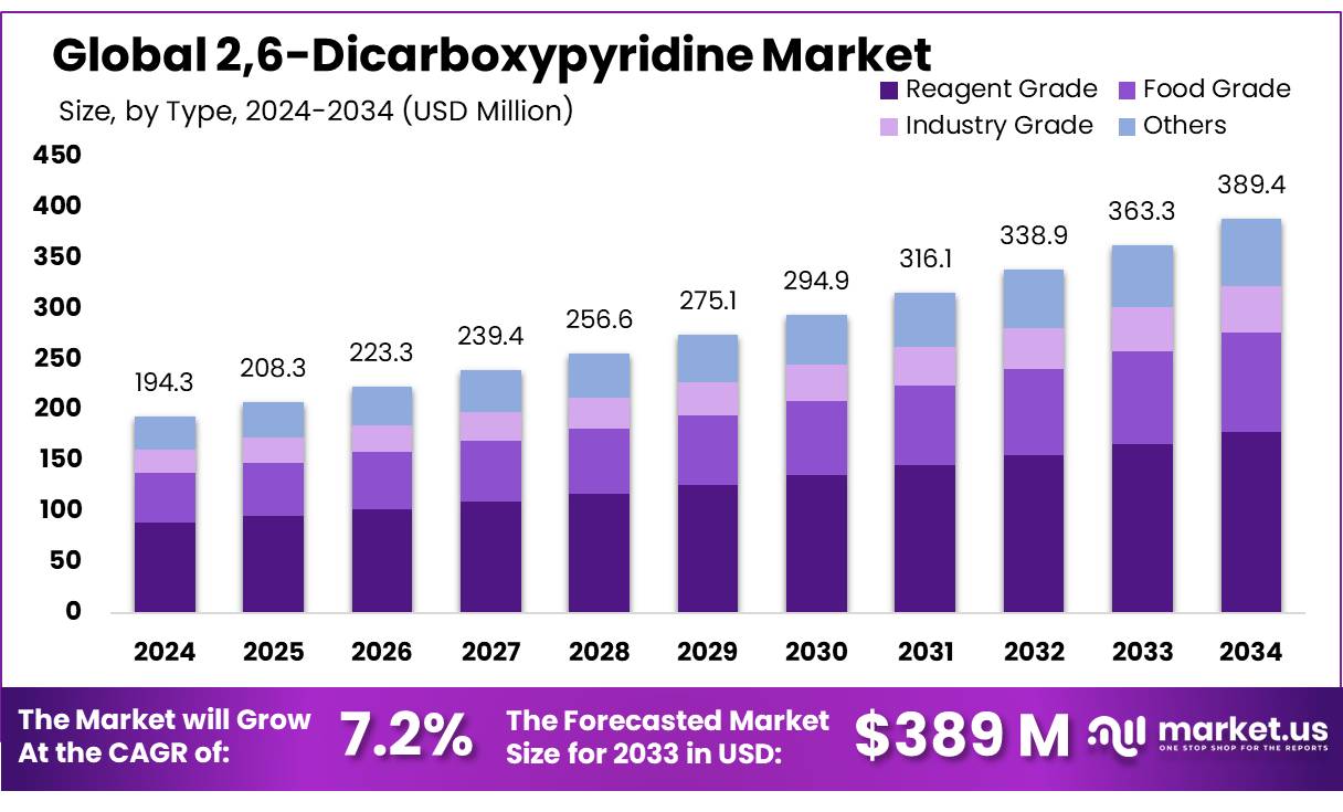 2,6-二羧基吡啶市场(2025-2034)