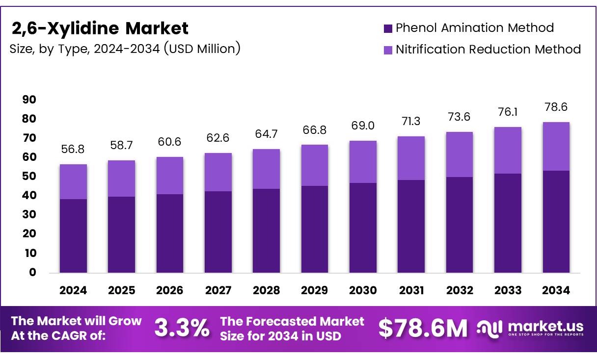 2,6-二甲苯胺市场(2025-2034)