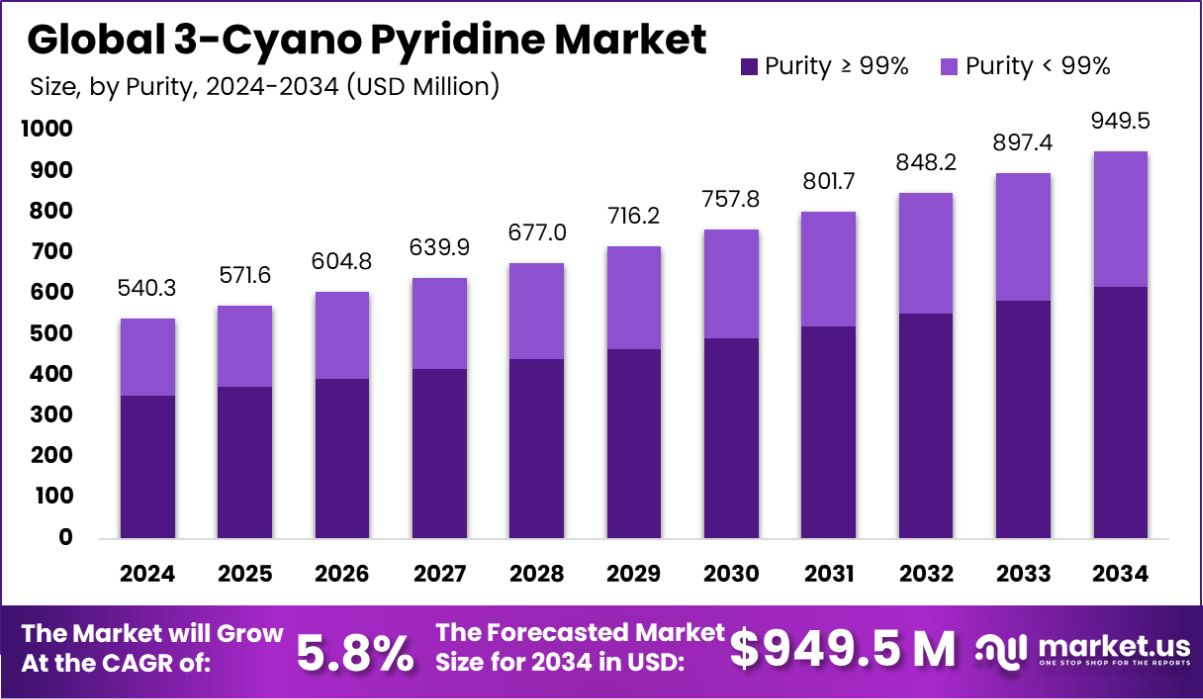 全球3-氰基吡啶市场(2025-2034)