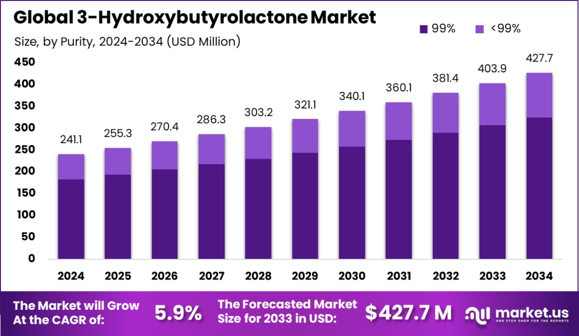 3-羟基丁内酯市场(2025-2034)