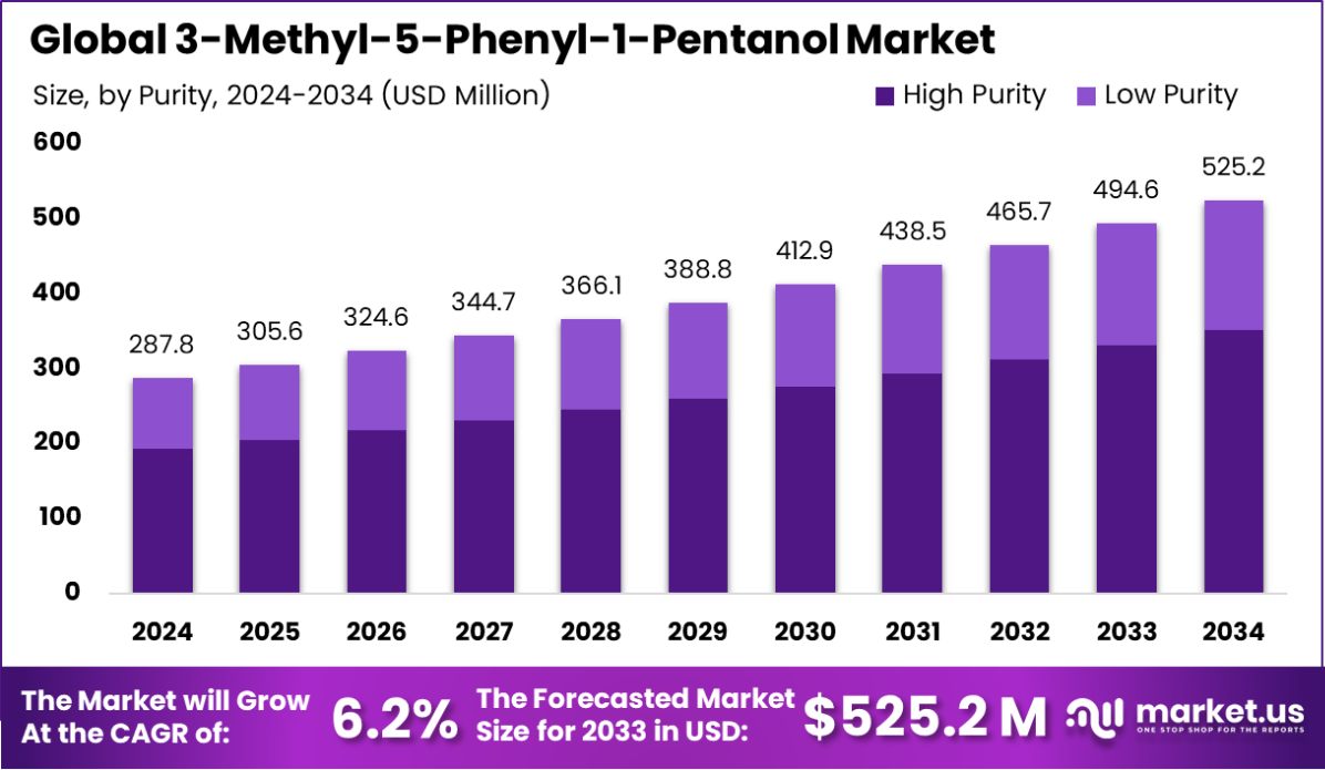 3-甲基-5-苯基-1-戊醇市场(2025-2034)