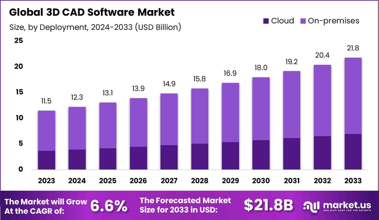 3D CAD 软件市场(2023-2033)