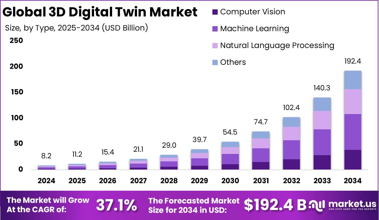 3D数字孪生市场(2025-2034)