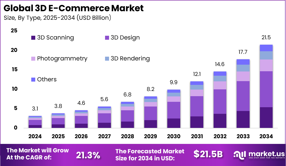 3D电商市场(2025-2034)