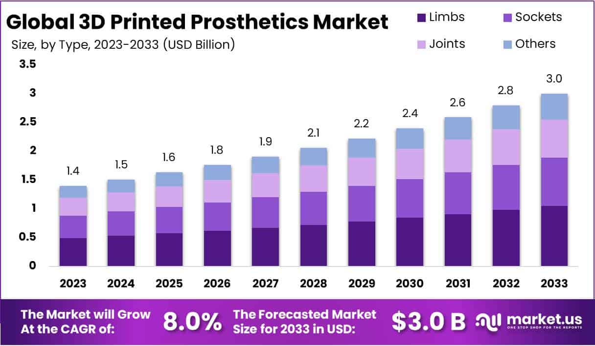 3D打印假肢市场(2024-2033)