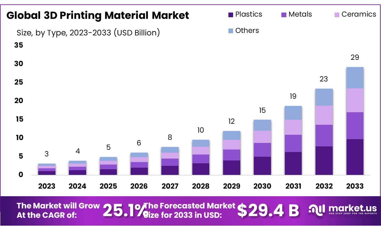 3D打印材料市场(2024-2033)
