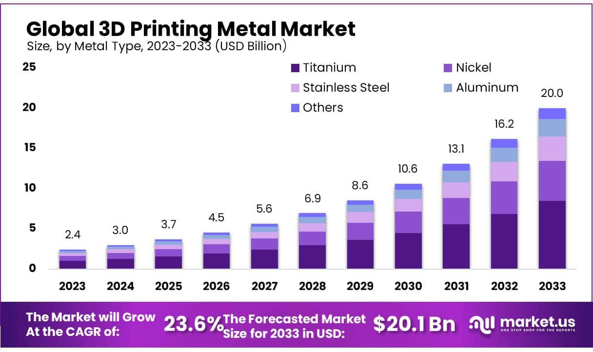 3D打印金属市场(2024-2033)