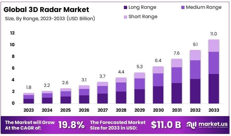 3D雷达市场(2024-2033)