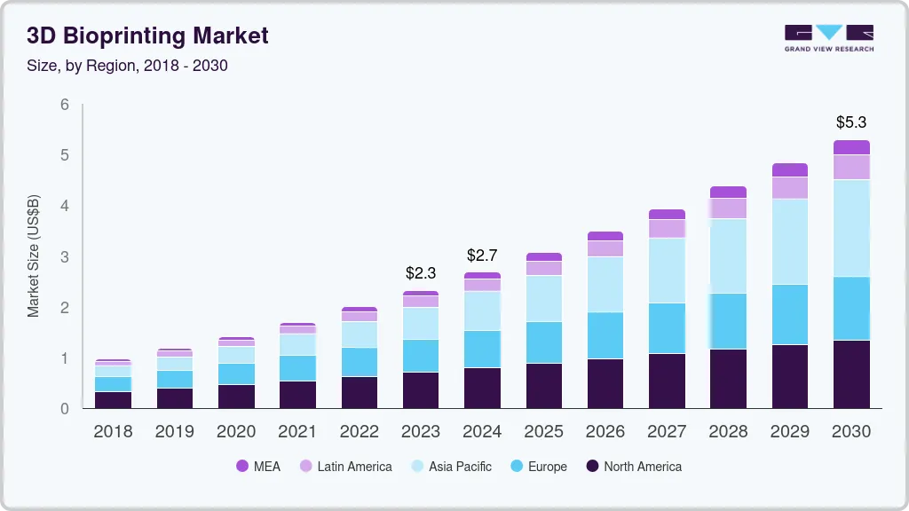 3D 生物打印市场（2024 - 2030）
