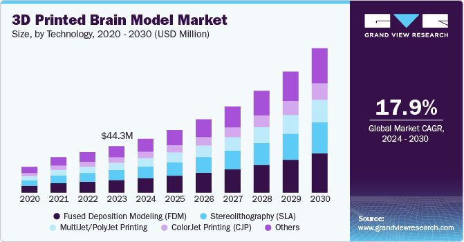 3D打印大脑模型市场（2024-2030）