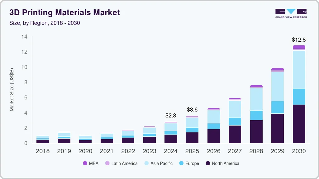 3D打印材料市场（2025-2030）