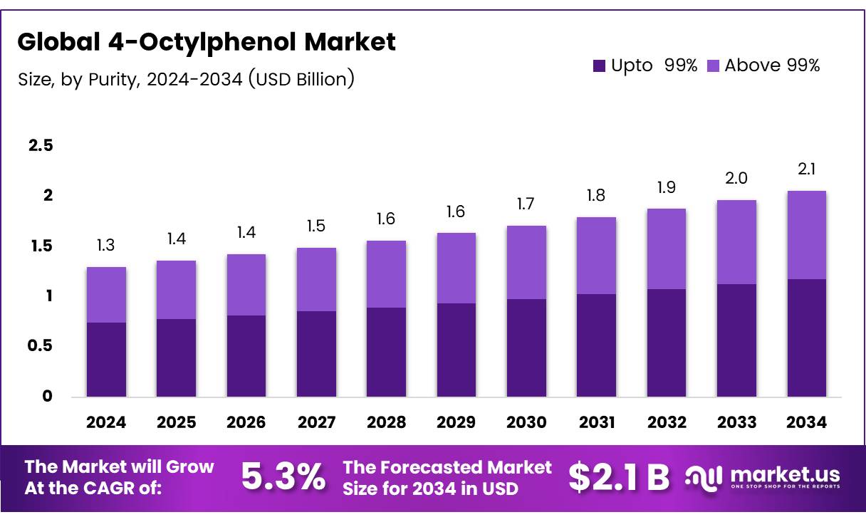 4-辛基苯酚市场(2025-2034)