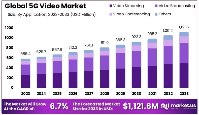 5G视频市场(2024-2033)