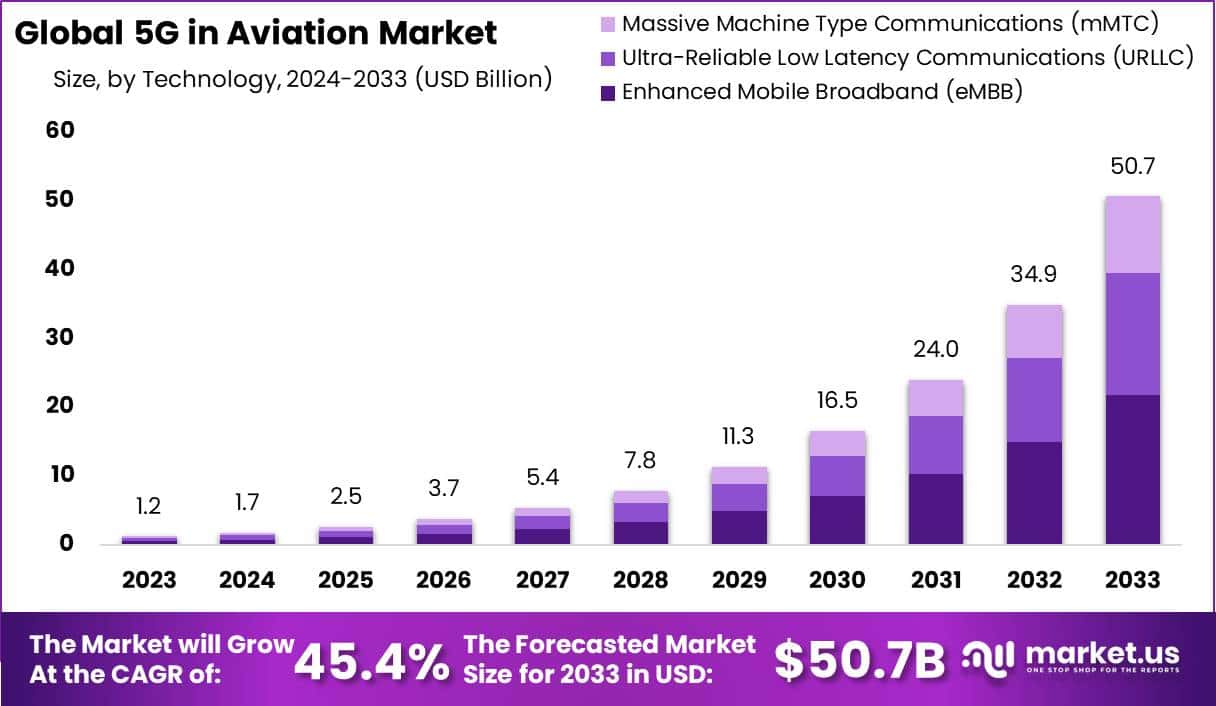 5G在航空市场(2024-2033)