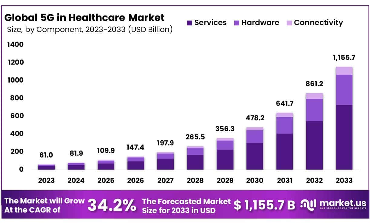 5G在医疗保健市场(2024-2033)