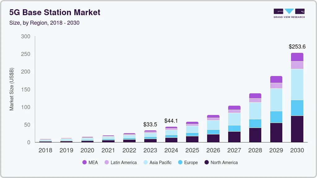 5G基站市场（2024年-2030年）