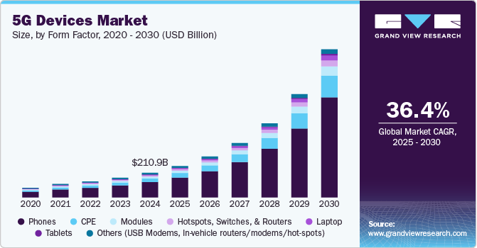 5G 设备市场（2025 - 2030）
