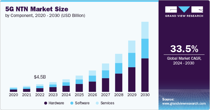 5G NTN 市场 (2024 - 2030)