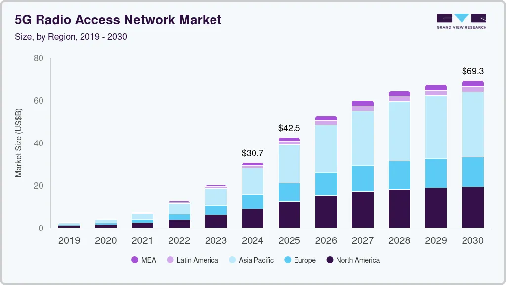 5G 无线接入网络市场（2025 - 2030）