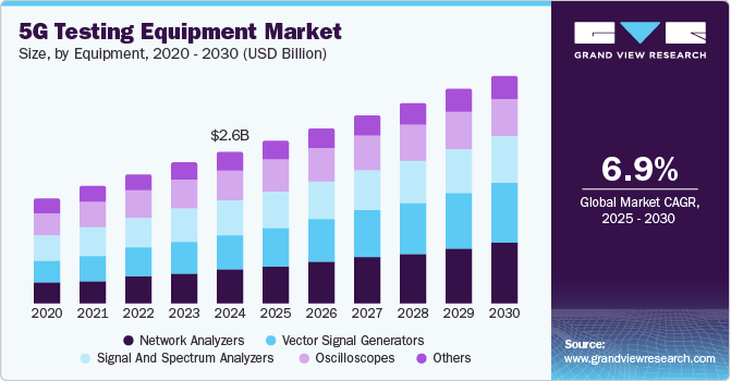 5G测试设备市场（2025-2030）