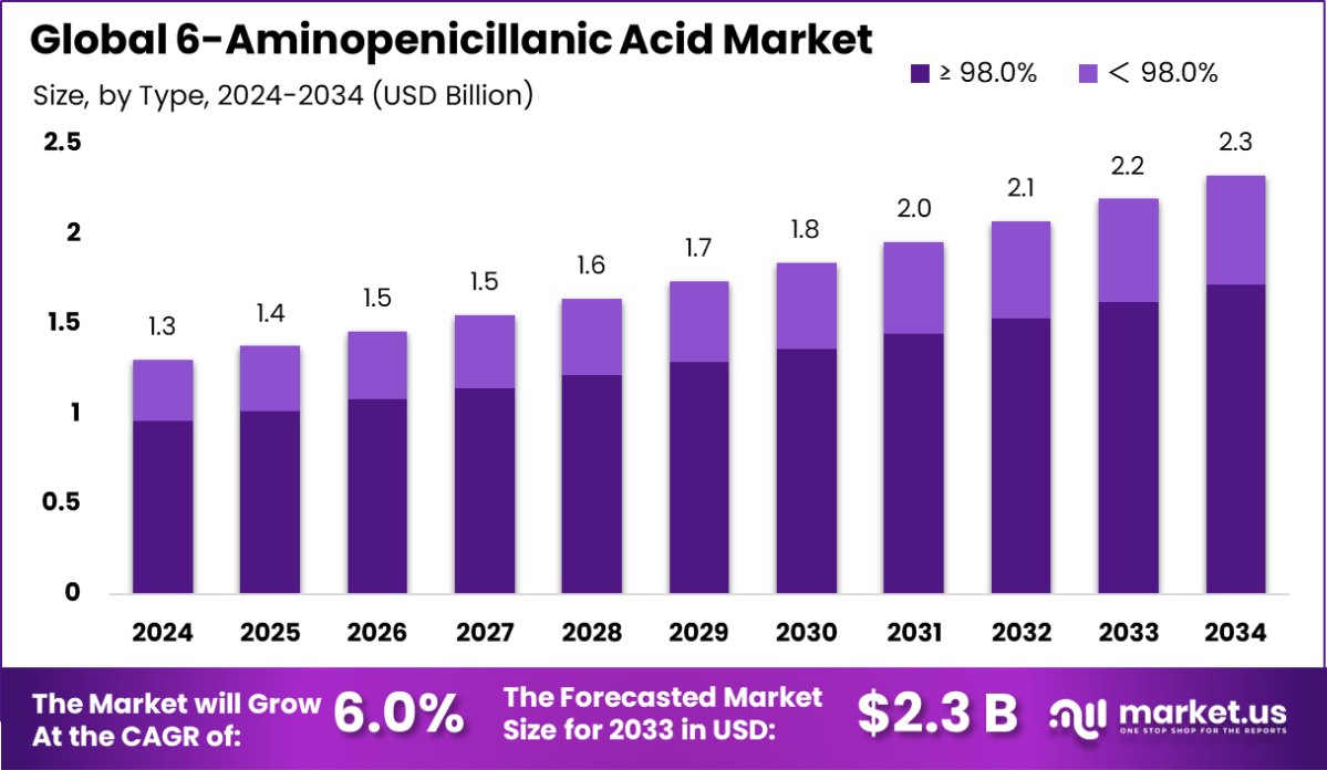6-氨基青霉烷酸市场(2025-2034)