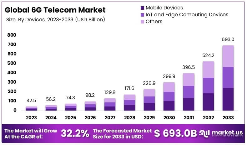 6G电信市场(2024-2033)
