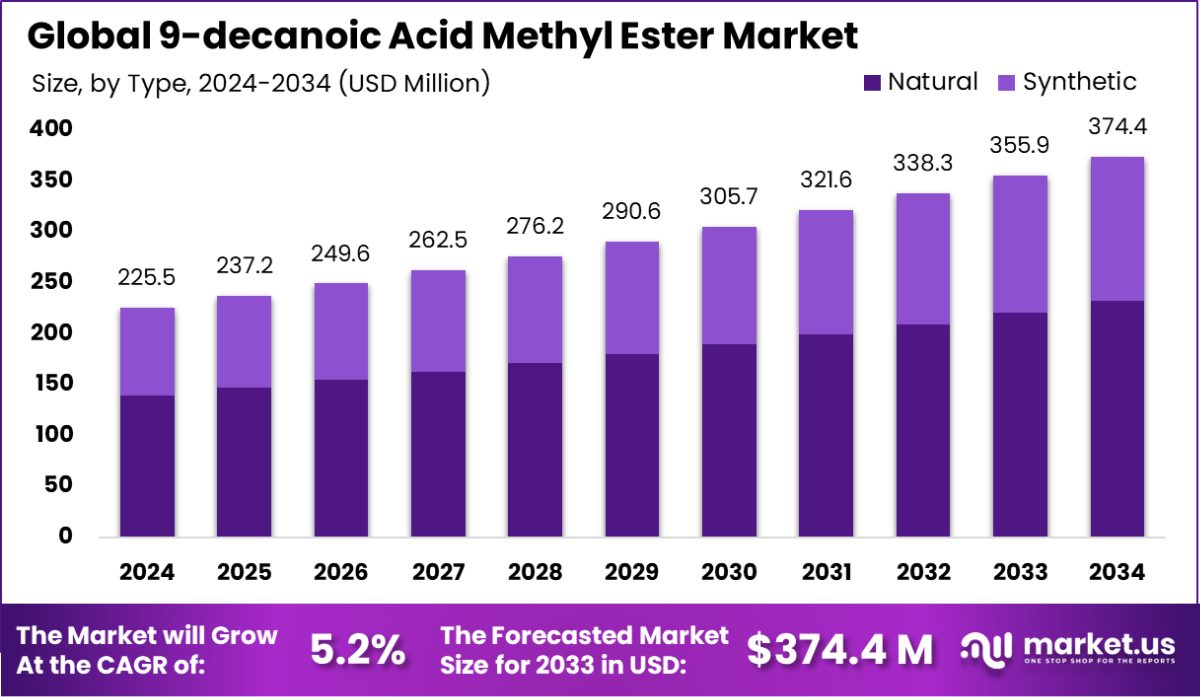 全球9-癸酸甲酯市场(2025-2034)