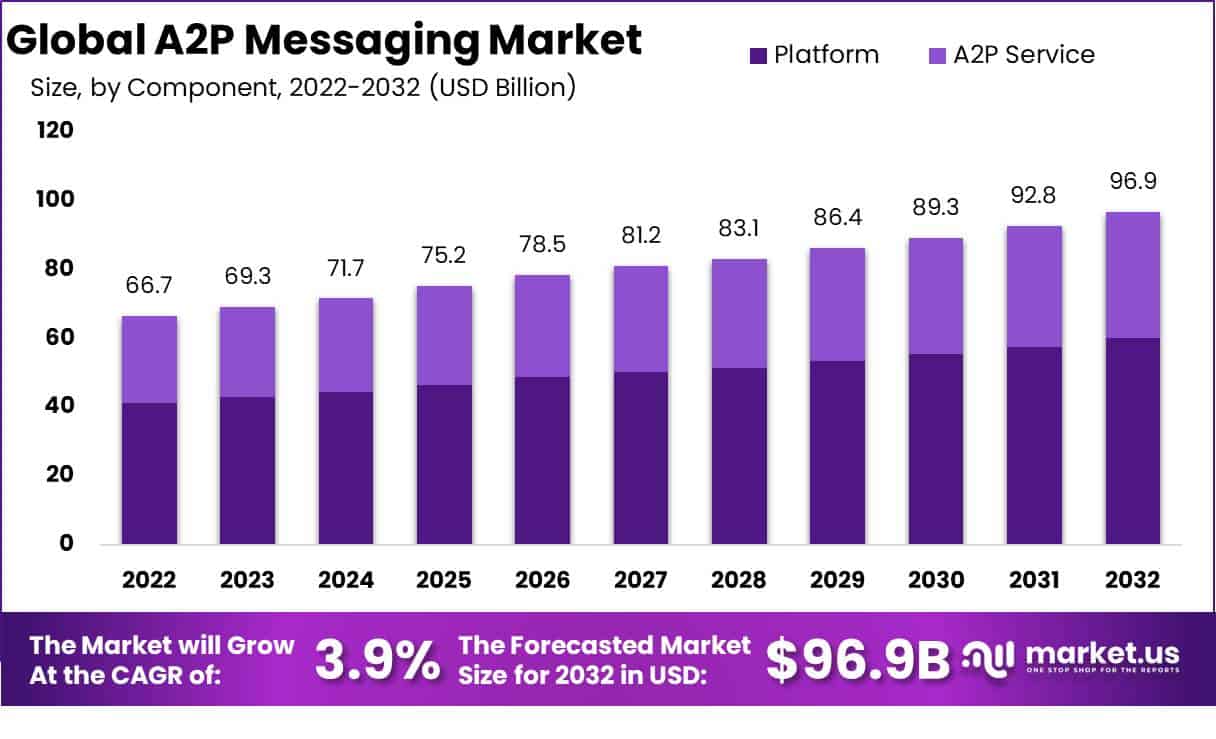 A2P 消息市场(2023-2032)