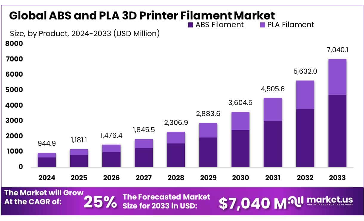 ABS和PLA 3D打印机耗材市场(2024-2033)