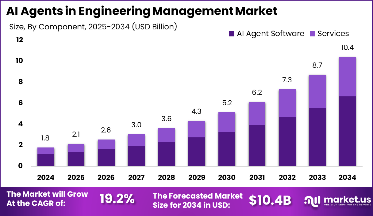 工程管理市场中的人工智能代理(2025-2034)