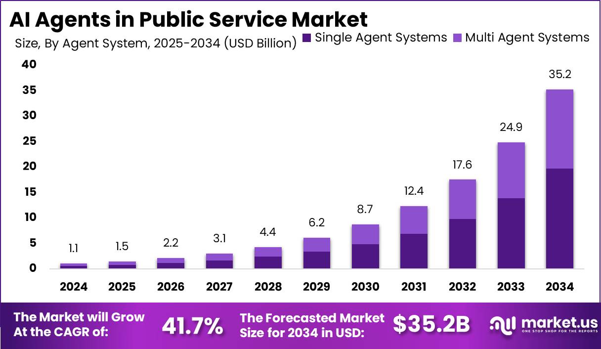 公共服务市场的人工智能代理(2025-2034)