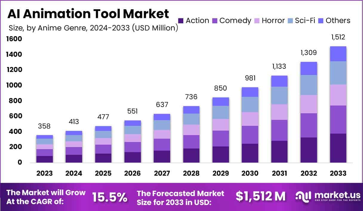 AI动画工具市场(2024-2033)