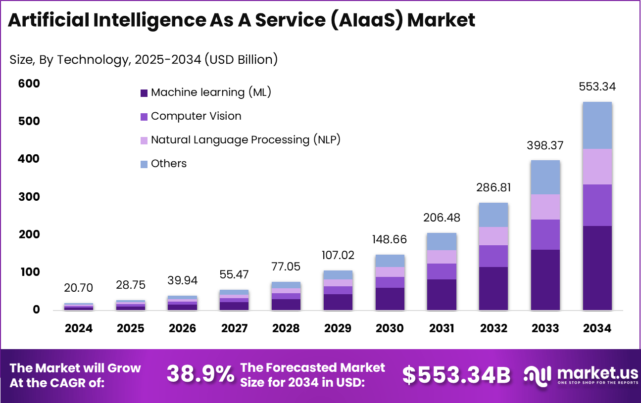 人工智能即服务市场(2025-2034)