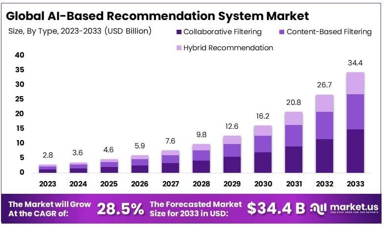 基于人工智能的推荐系统市场(2024-2033)