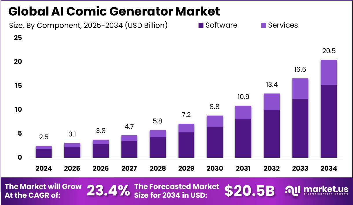 AI漫画生成器市场(2025-2034)