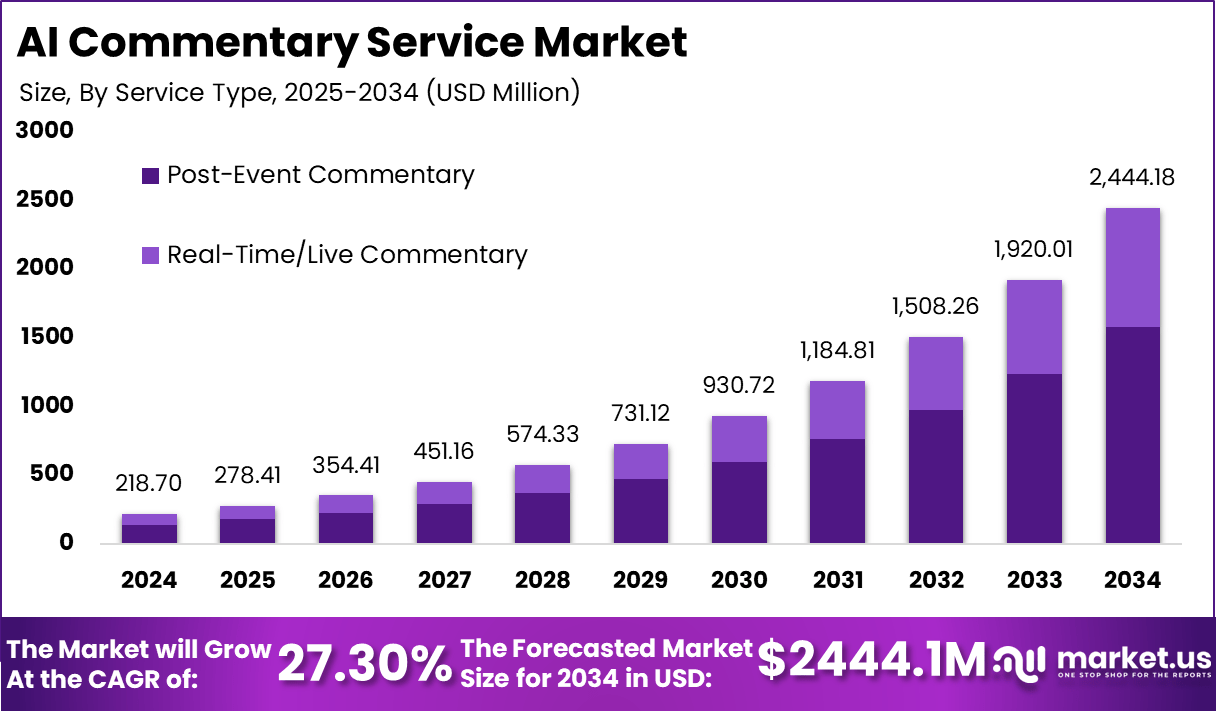 人工智能解说服务市场(2025-2034)