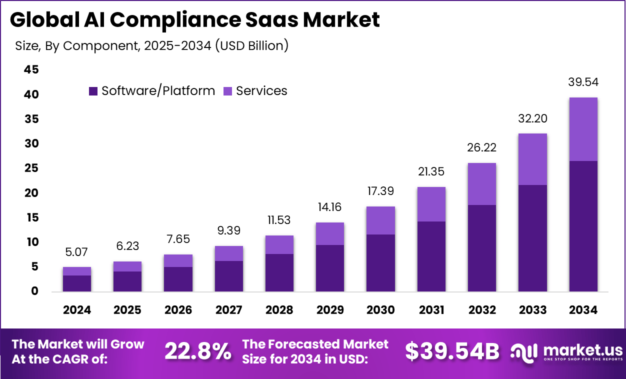 AI合规SaaS市场(2025-2034)