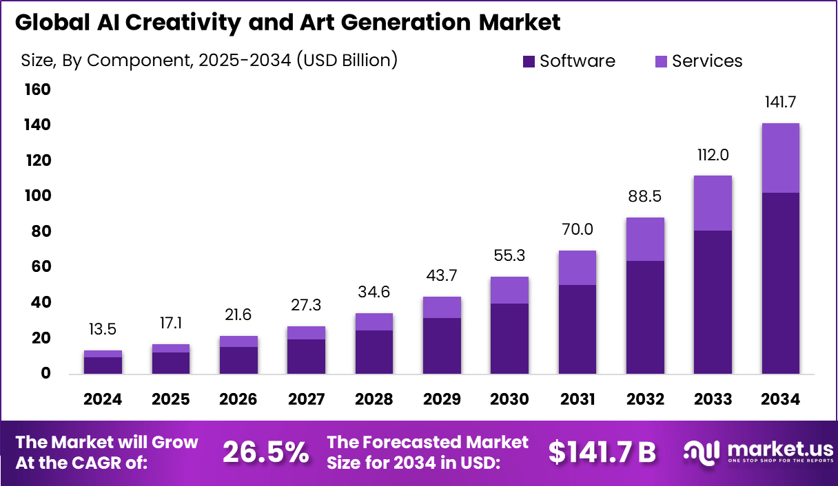 AI创意与艺术生成市场(2025-2034)
