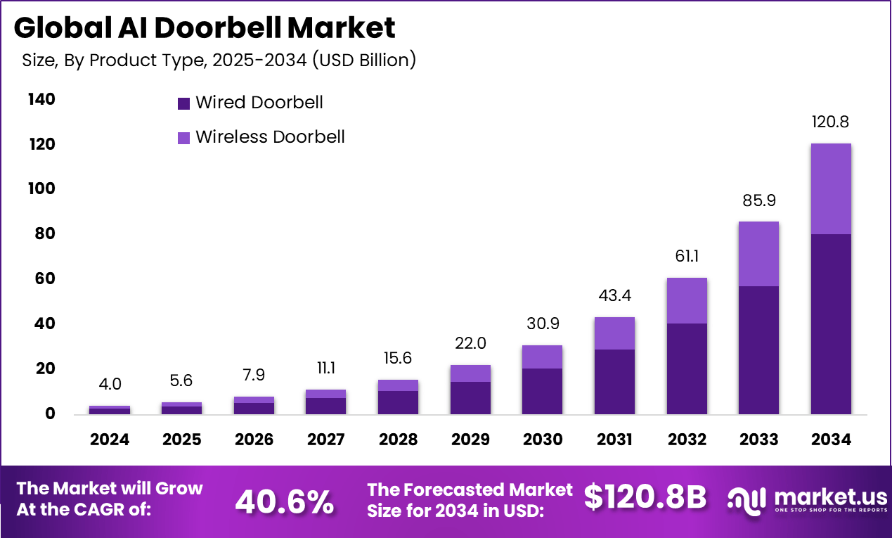 人工智能门铃市场(2025-2034)