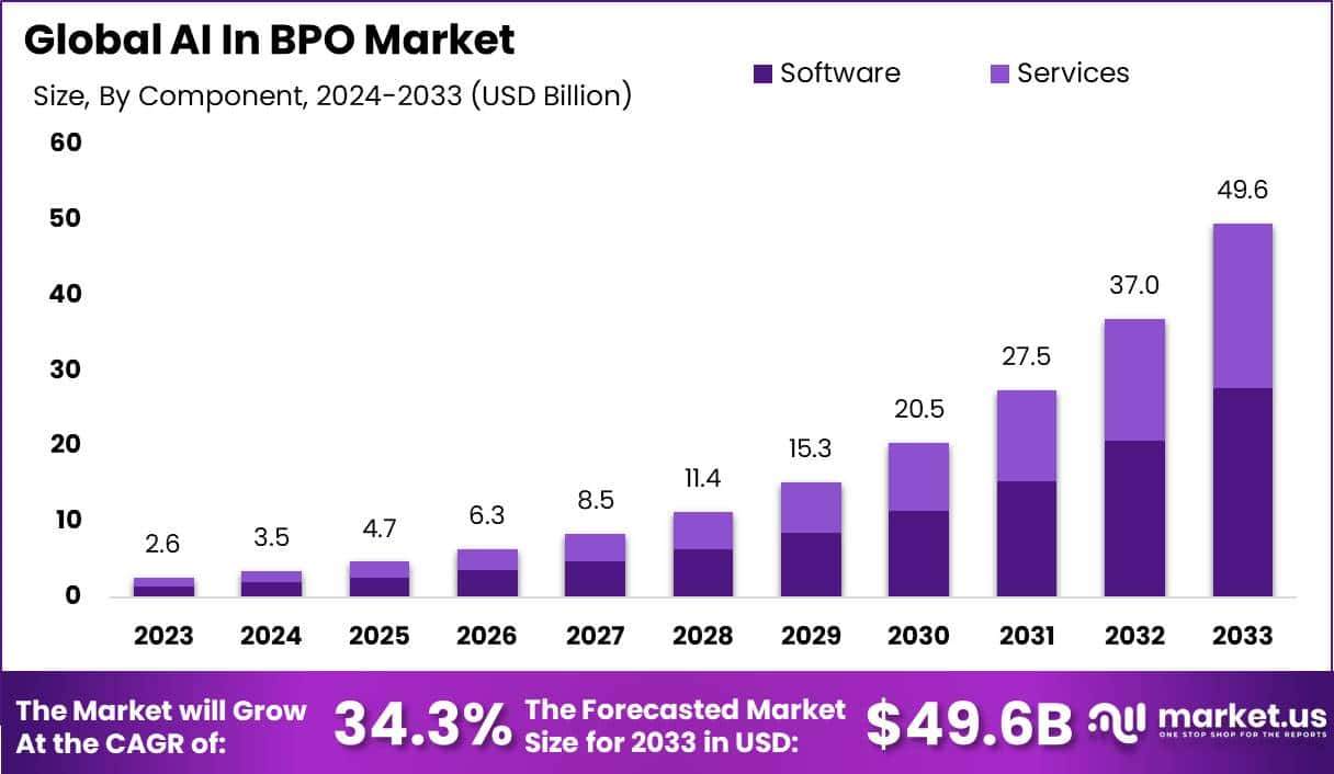 人工智能在 BPO 市场中的应用(2024-2033)