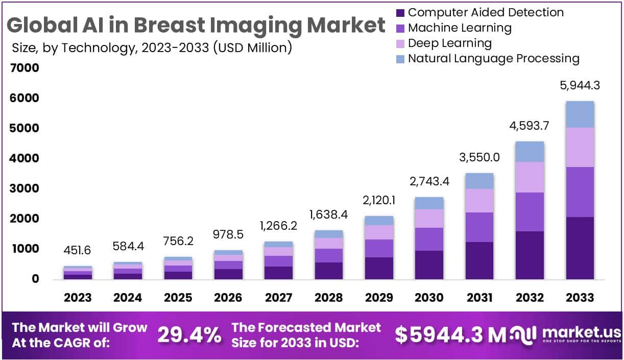 乳腺成像市场中的人工智能(2024-2033)